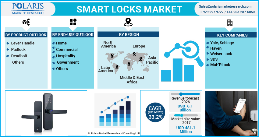 Smart Locks Market